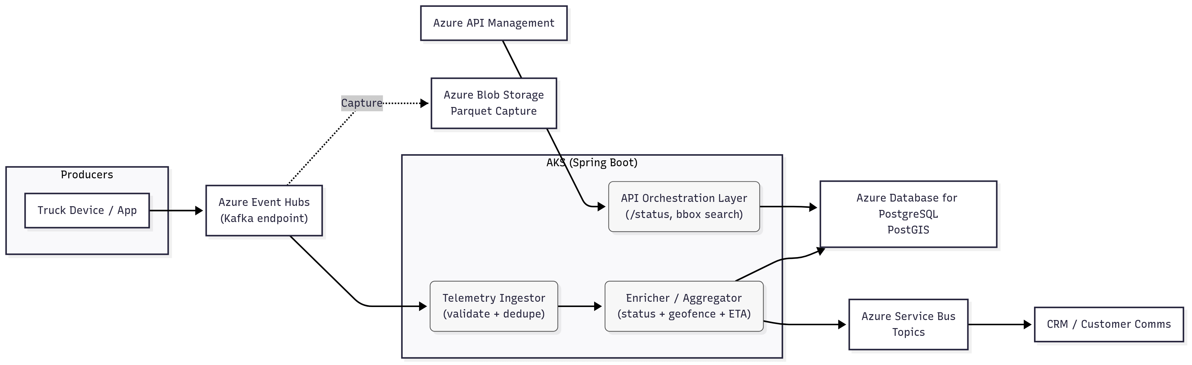 Context Diagram — Real-time fleet tracking on Azure