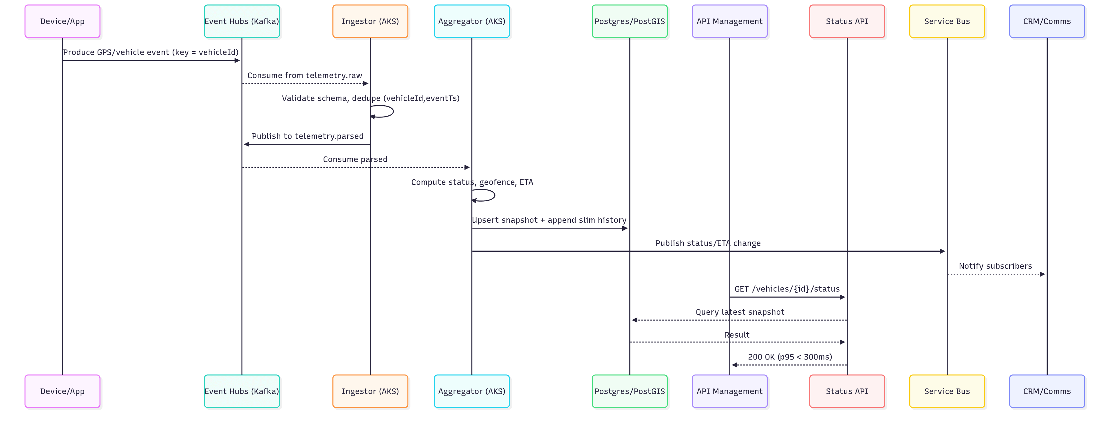Sequence — Telemetry ingest to live status/ETA