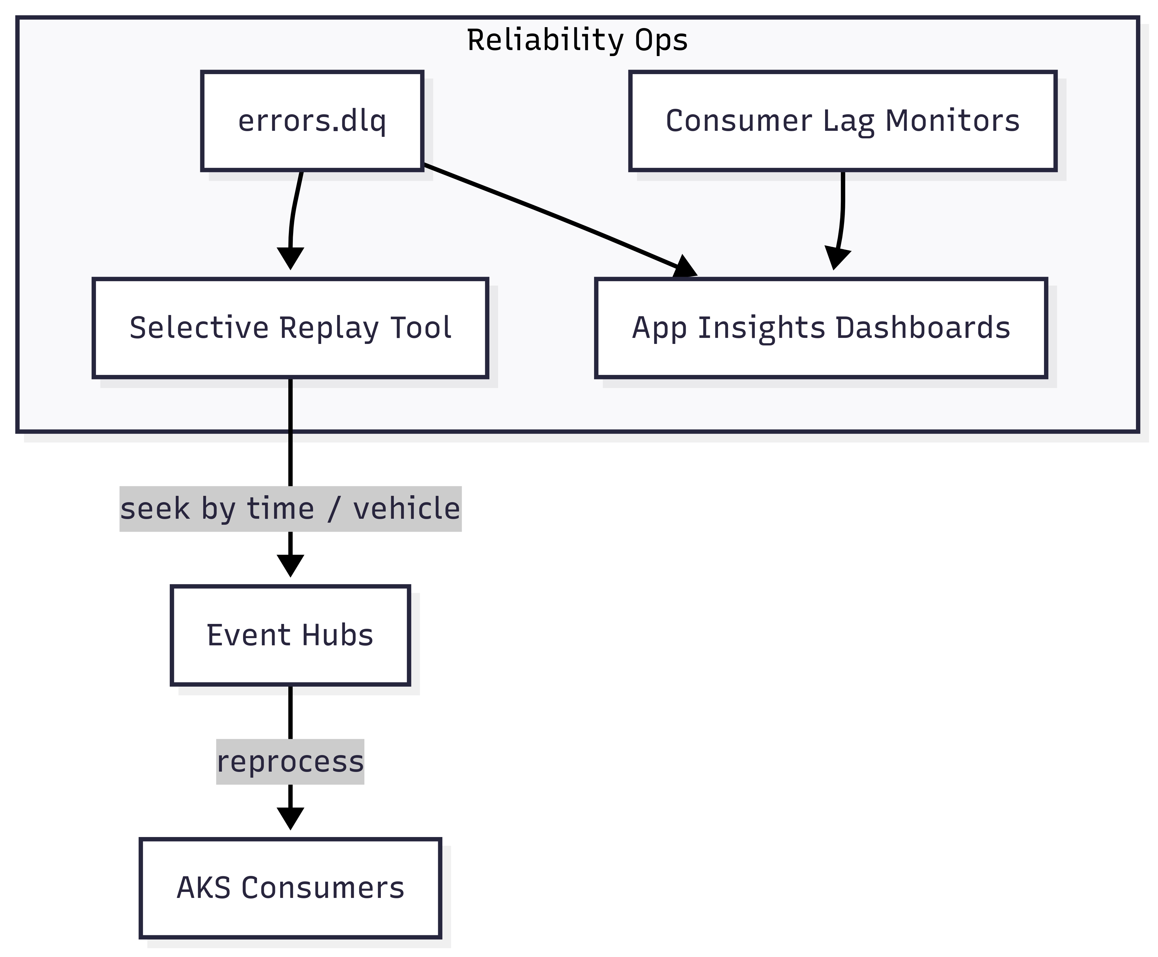 Operations — DLQ & replay controls