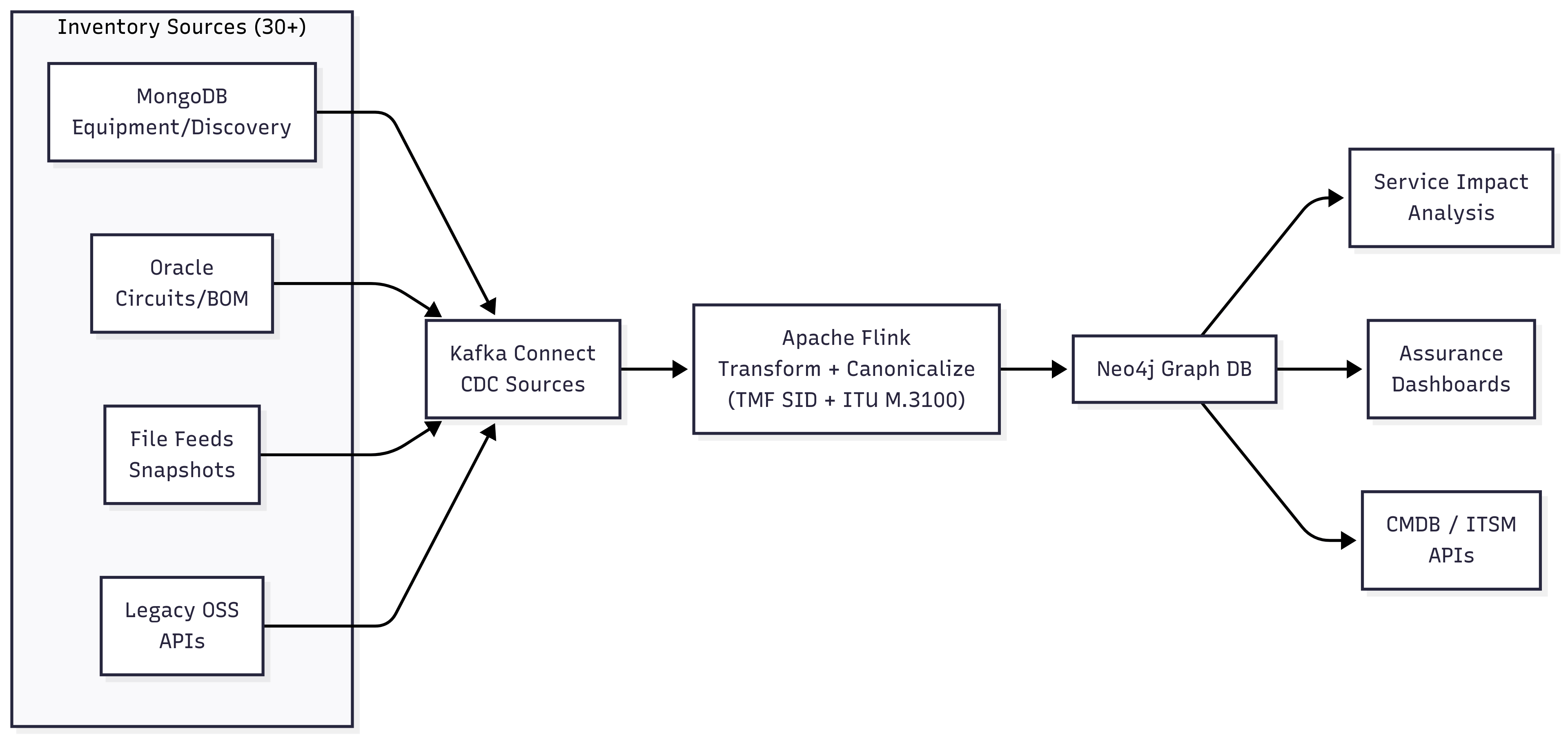System Flow — ingestion → transform → graph → consumers