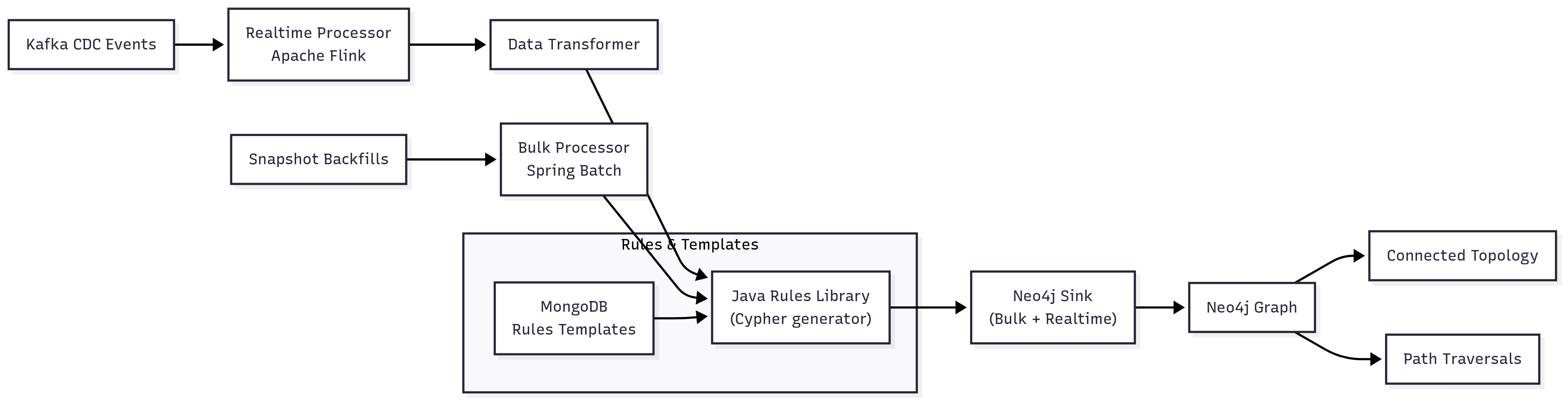 Rules-driven stitching — templates, library, cypher, sinks